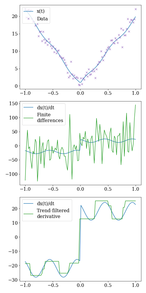 An example of numerical differentiation of noisy time series data.